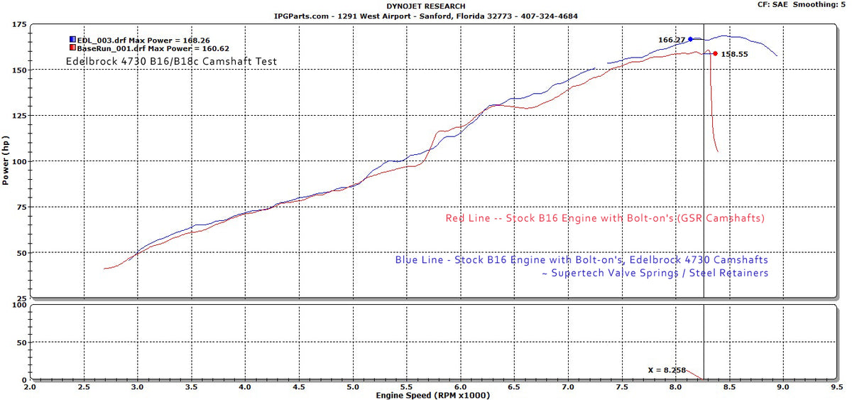 Edelbrock 4730 B16/B18c Camshaft Dyno Testing IPGparts