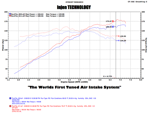 Injen SP Series Intake System for the 2012 + Honda Civic Si